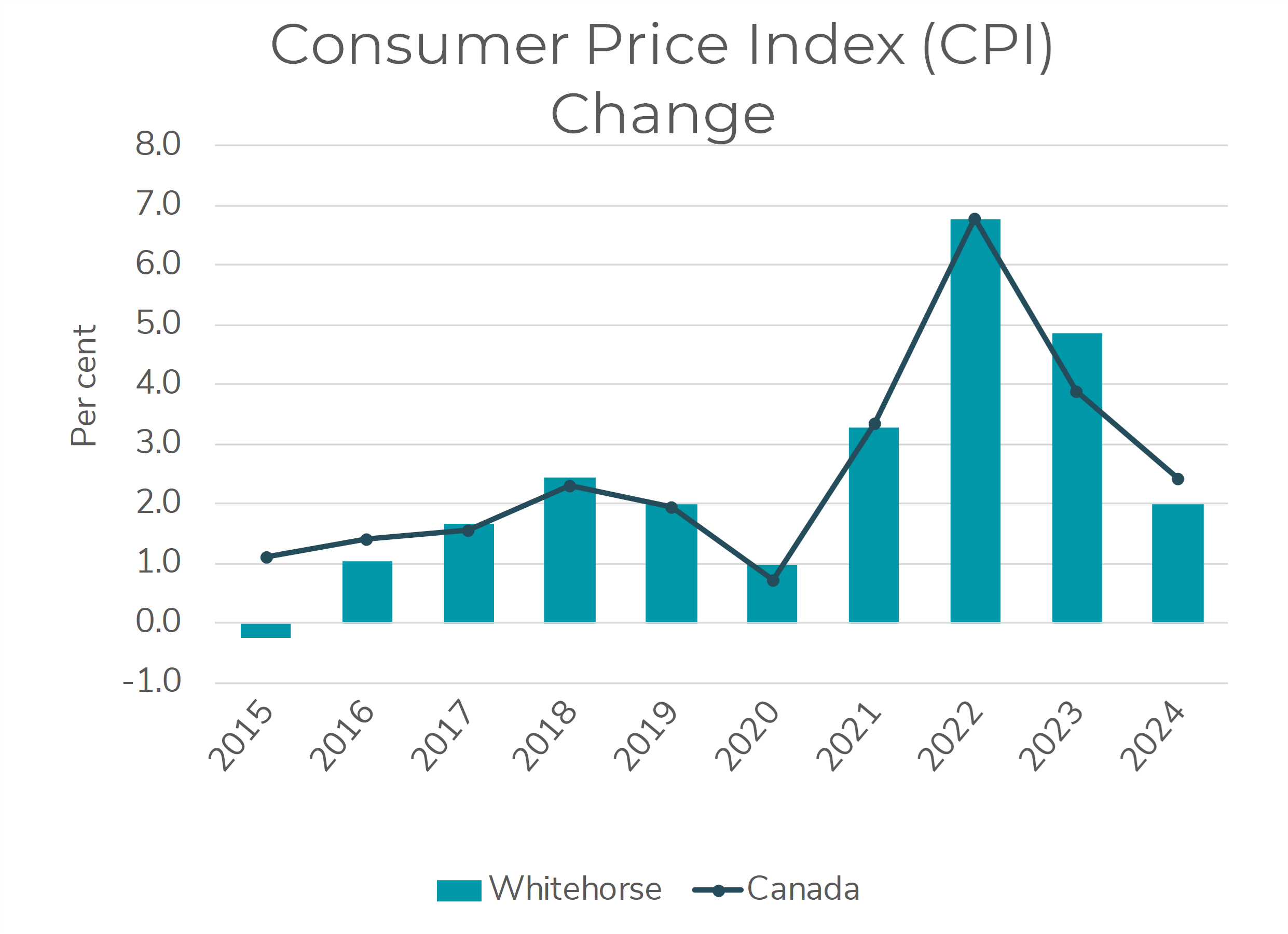 Chart showing key indicator of change in consumer price index (CPI)