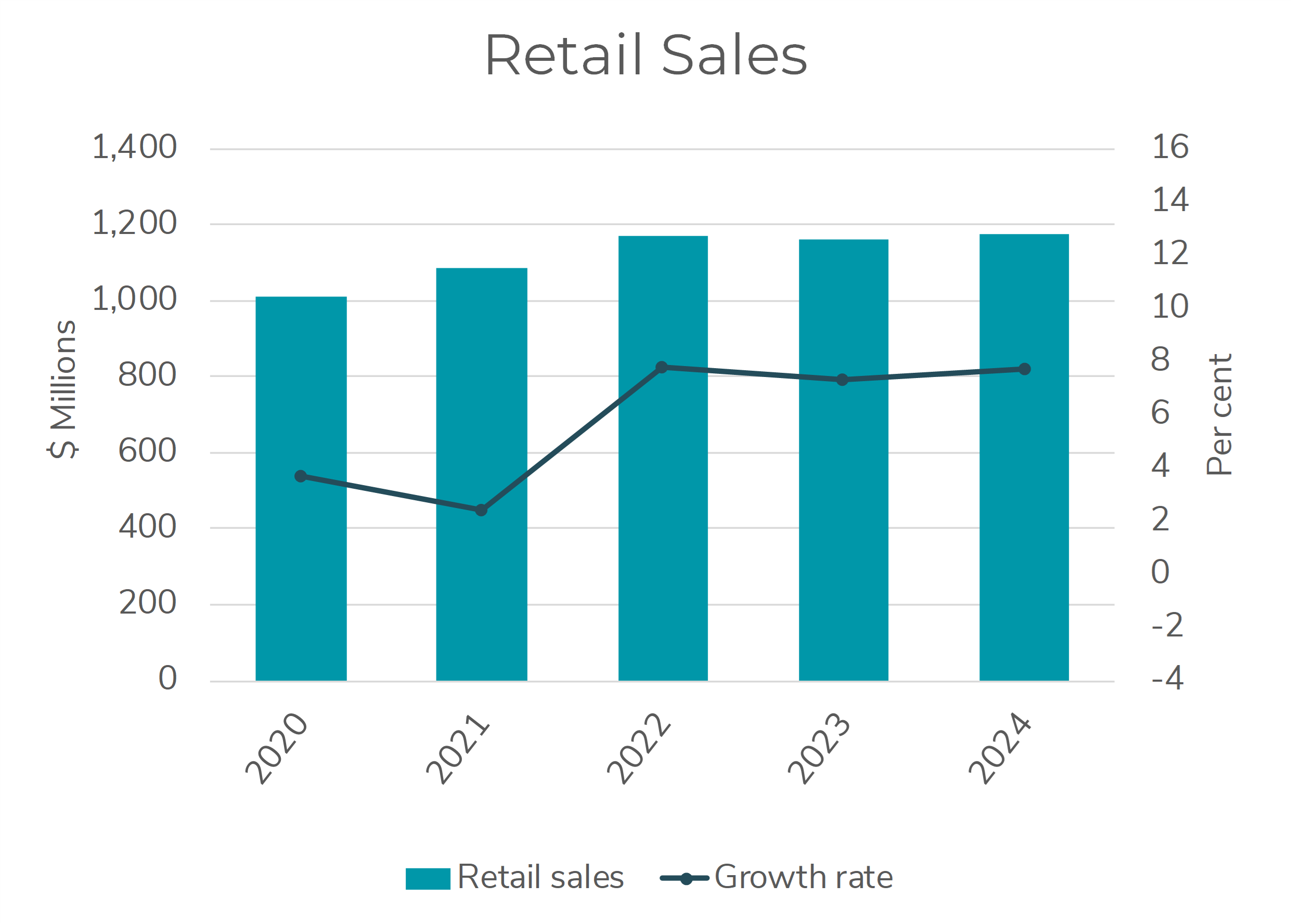 Chart showing key indicator of retail sales