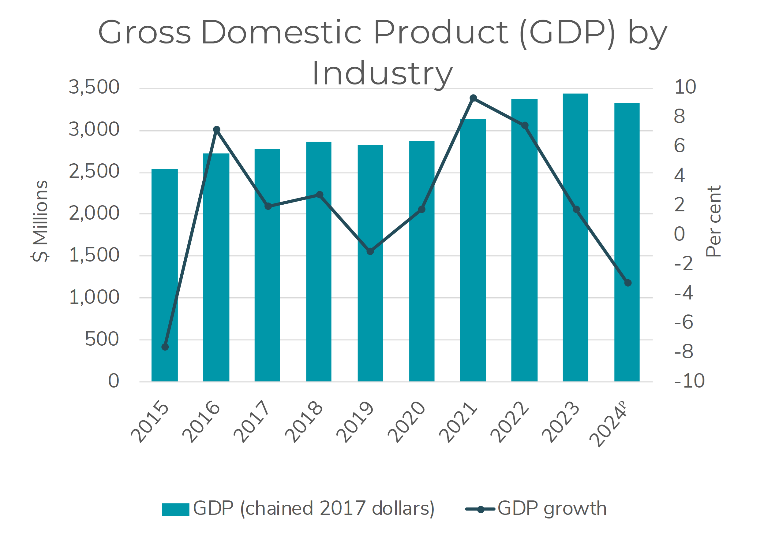 Chart showing key indicator of gross domestic product (GDP) by industry growth
