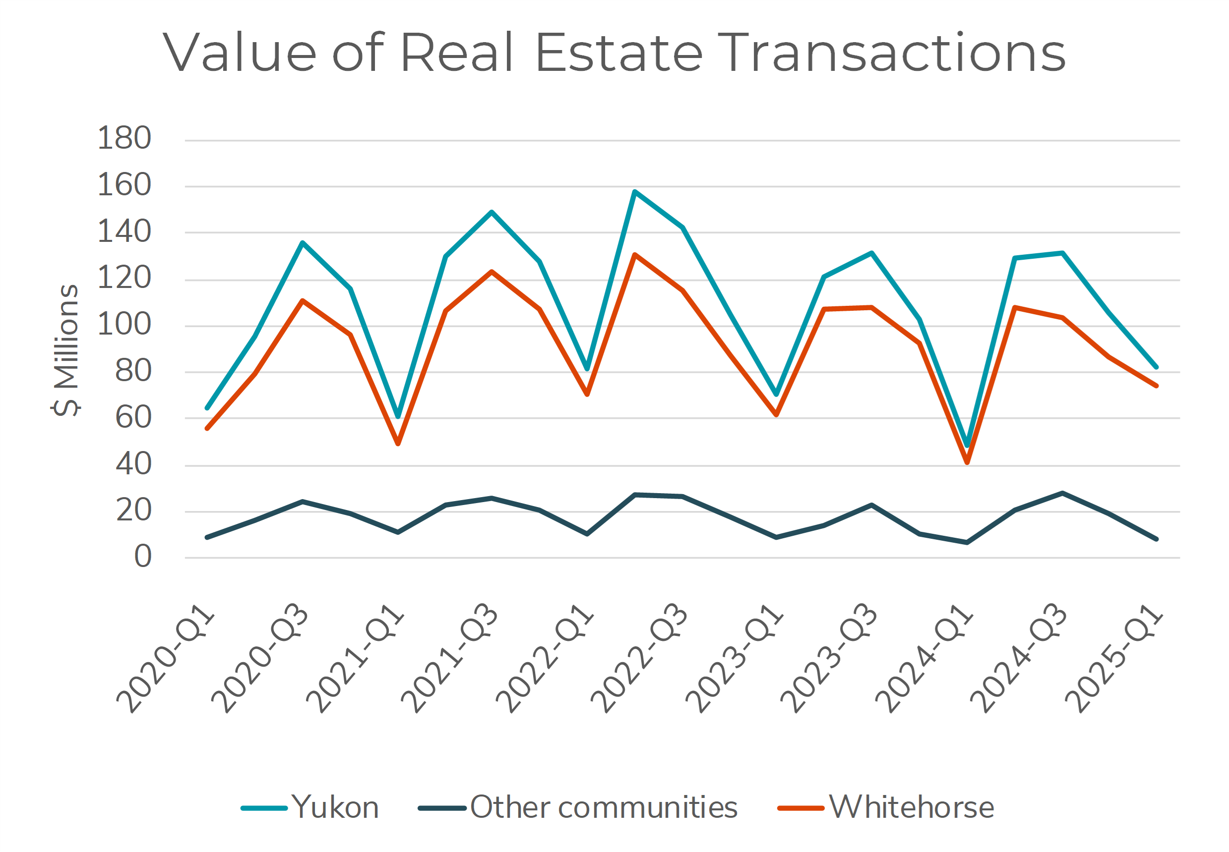 Chart showing key indicator of real estate transactions in Whitehorse, Yukon