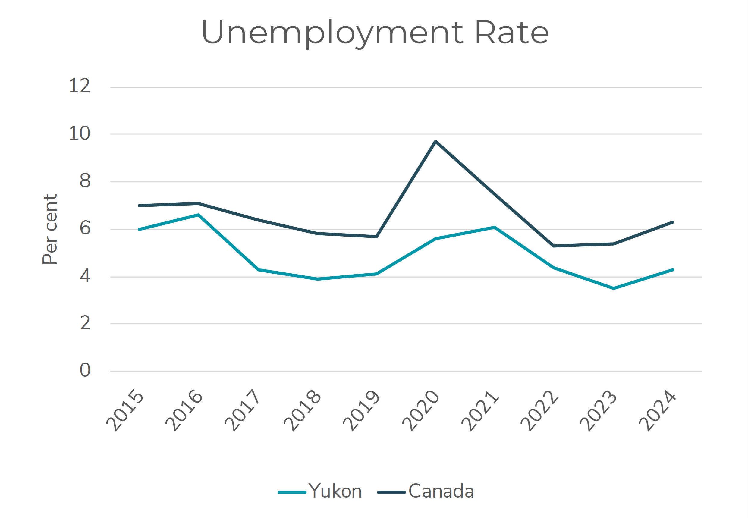 Chart showing key indicator of Yukon's unemployment rate