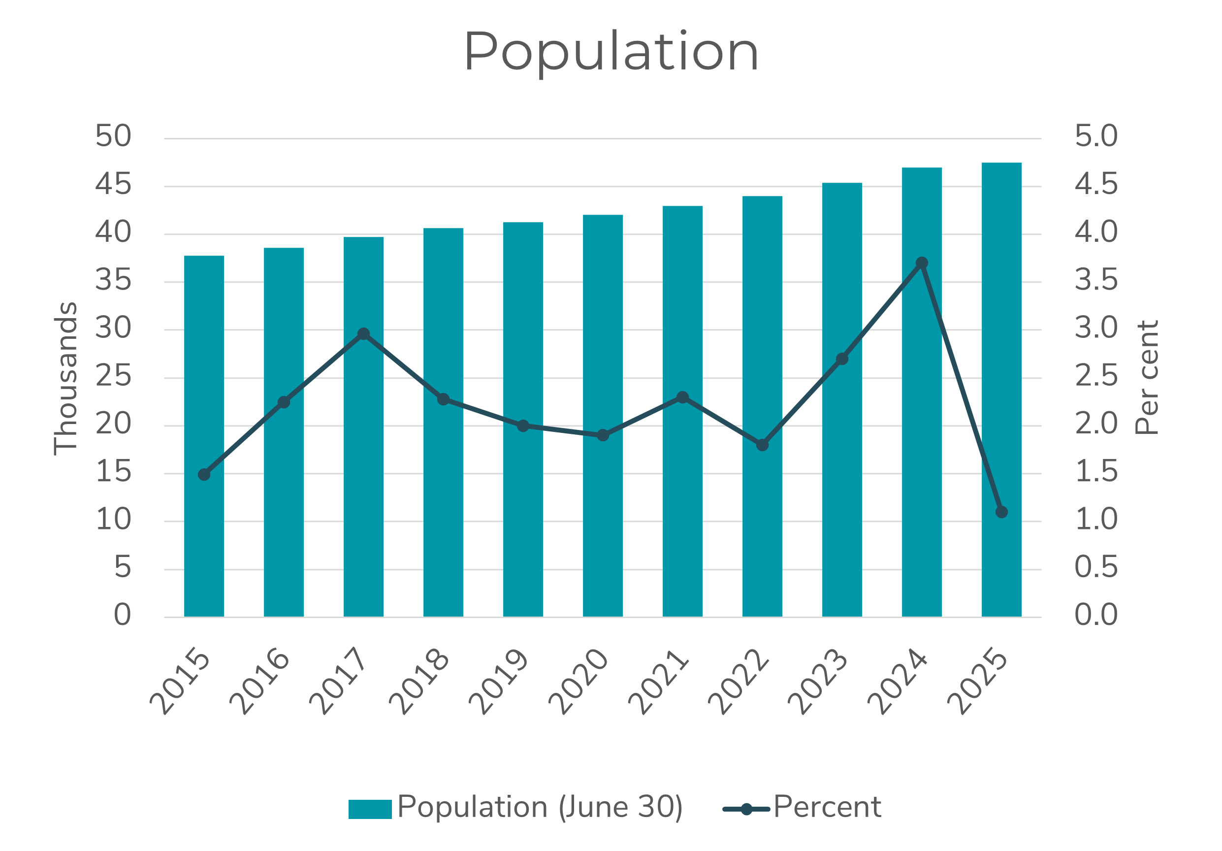 Chart showing key indicator of Yukon's population