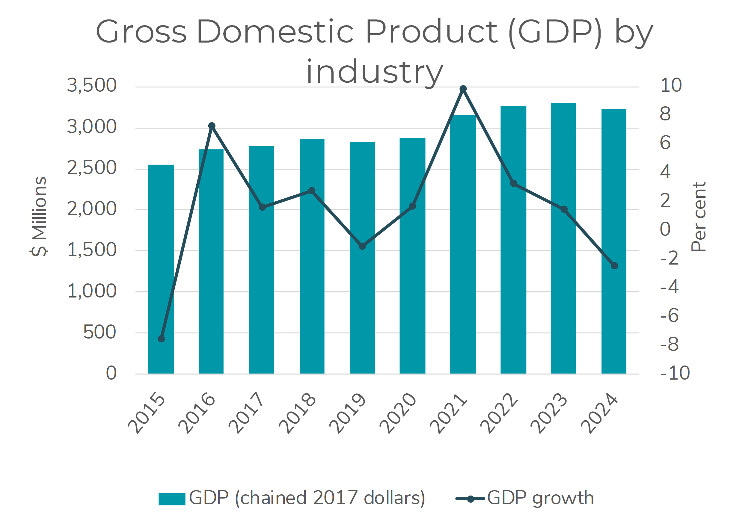 Chart showing key indicator of gross domestic product (GDP) by industry growth rate