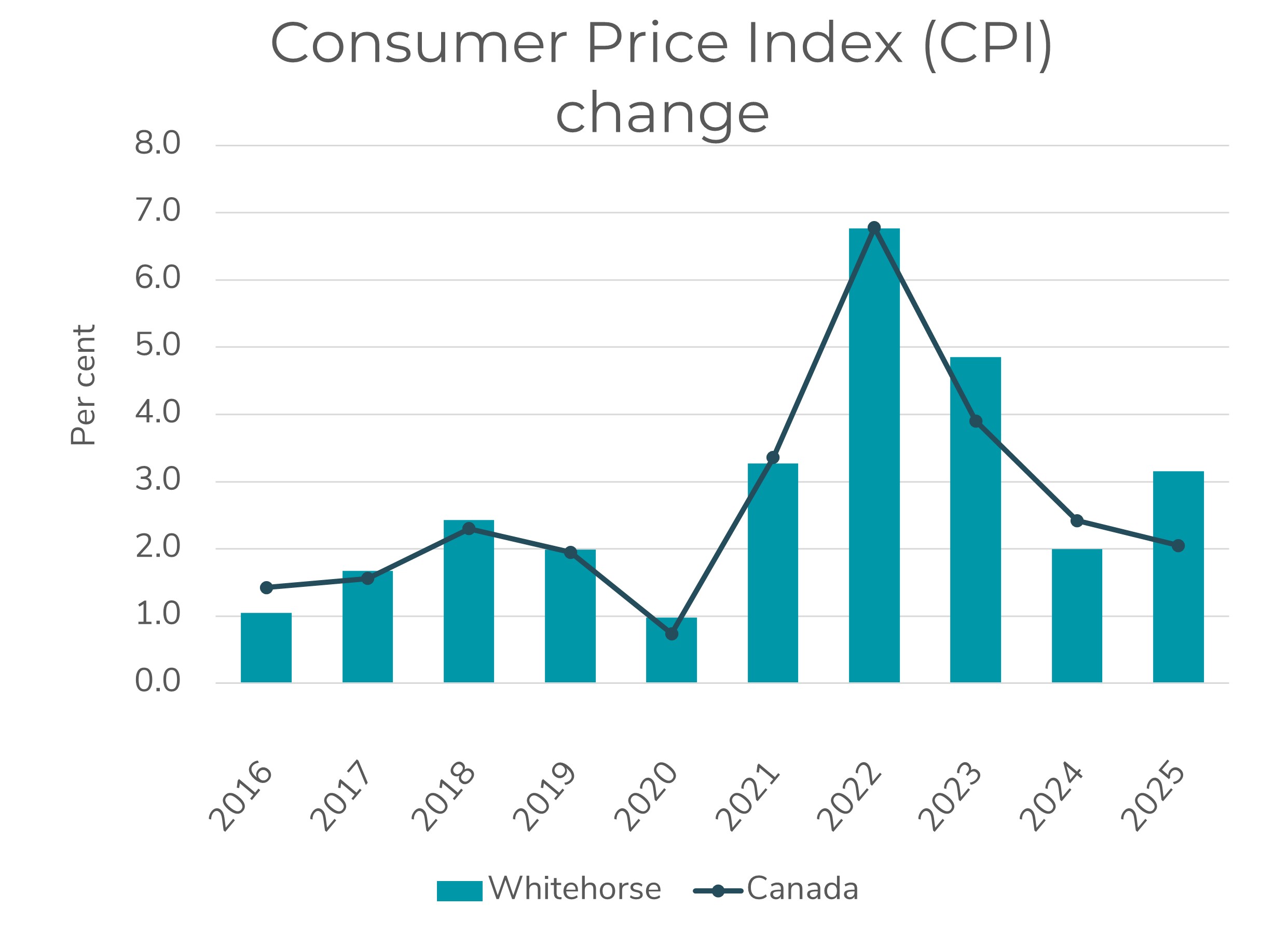 Chart showing key indicator of change in consumer price index (CPI)