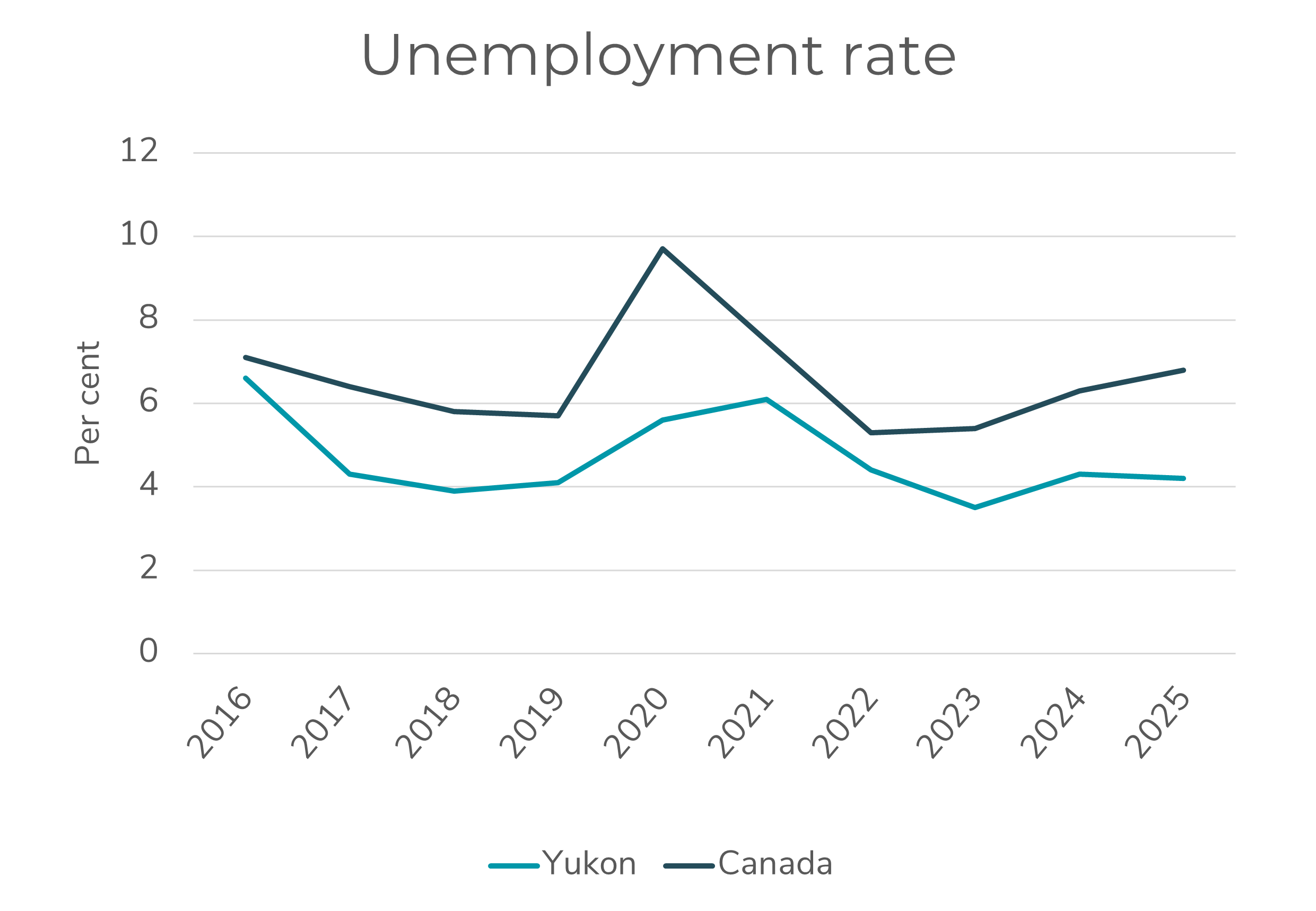 Chart showing key indicator of Yukon's unemployment rate