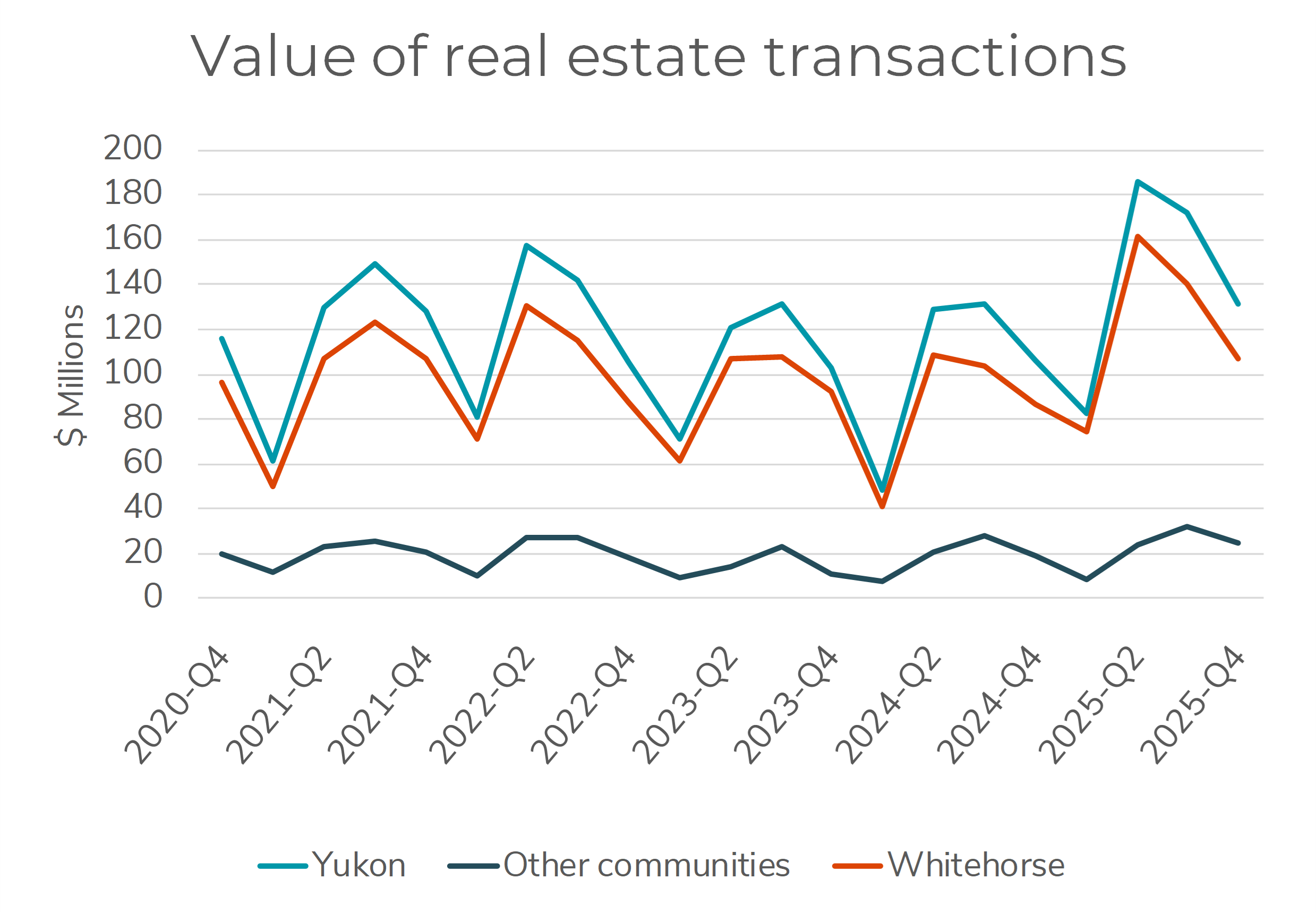 Chart showing key indicator of real estate transactions in the fourth quarter of 2025, Whitehorse, Yukon