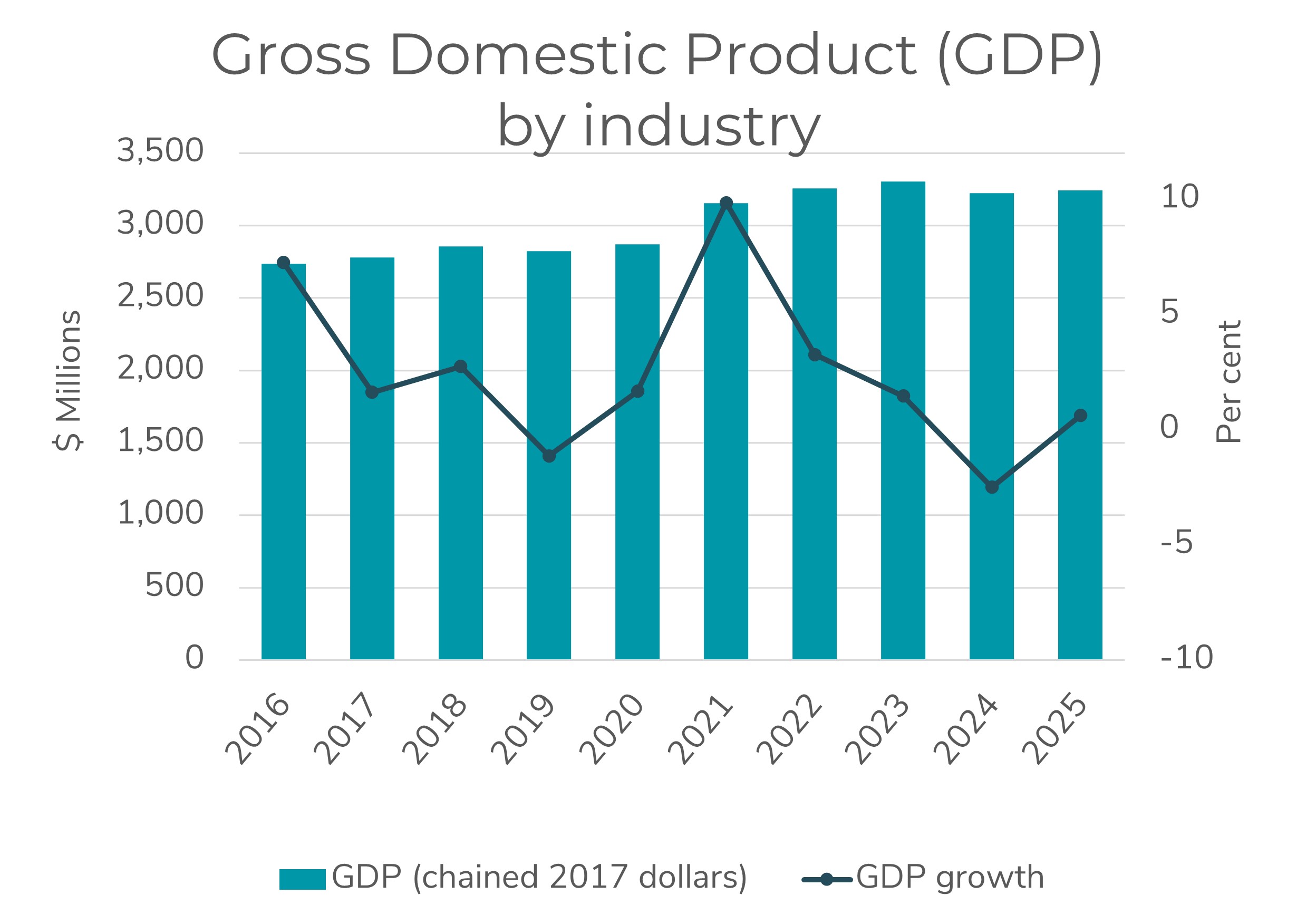 Chart showing key indicator of gross domestic product (GDP) by industry growth