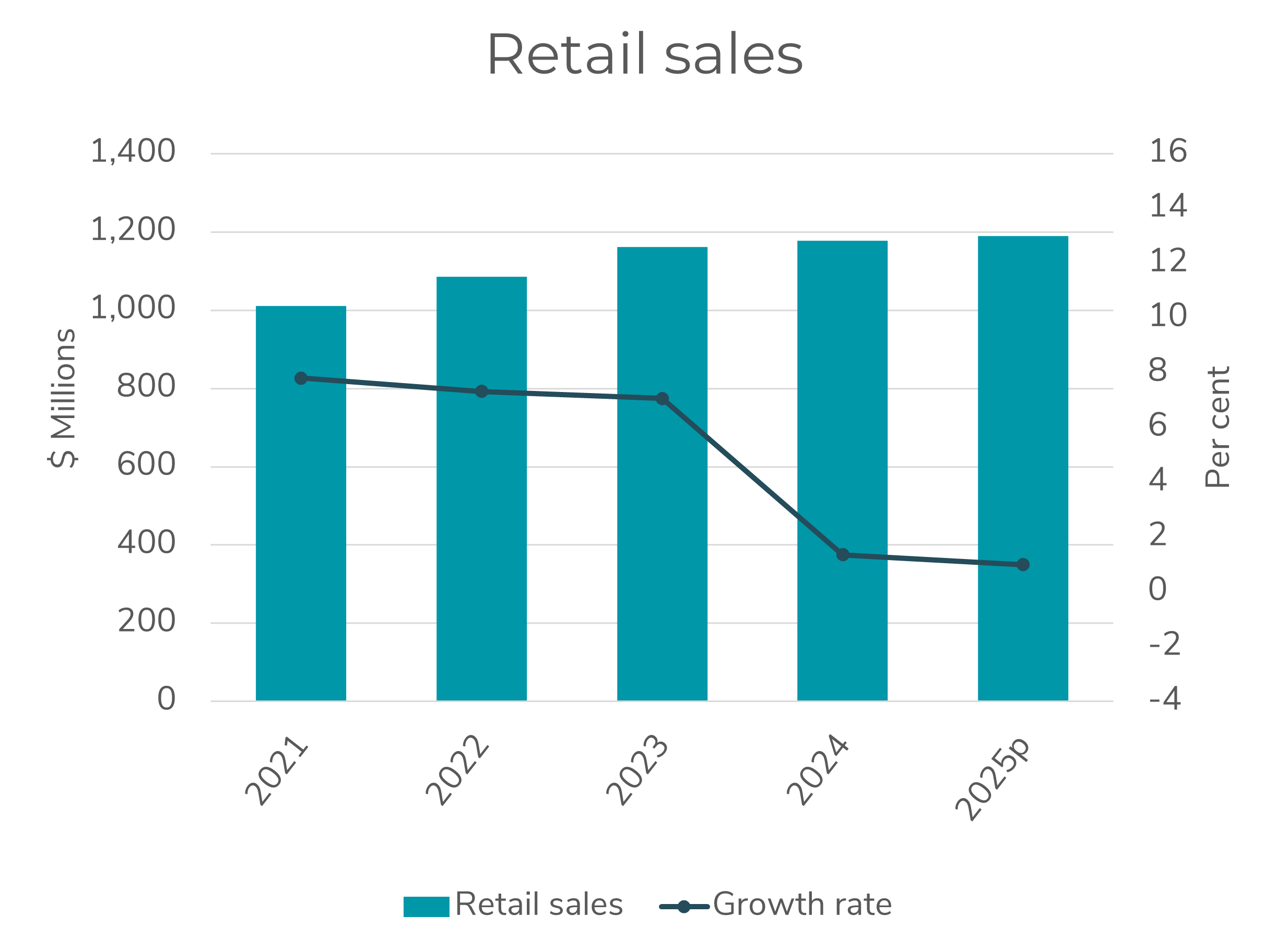 Chart showing key indicator of retail sales