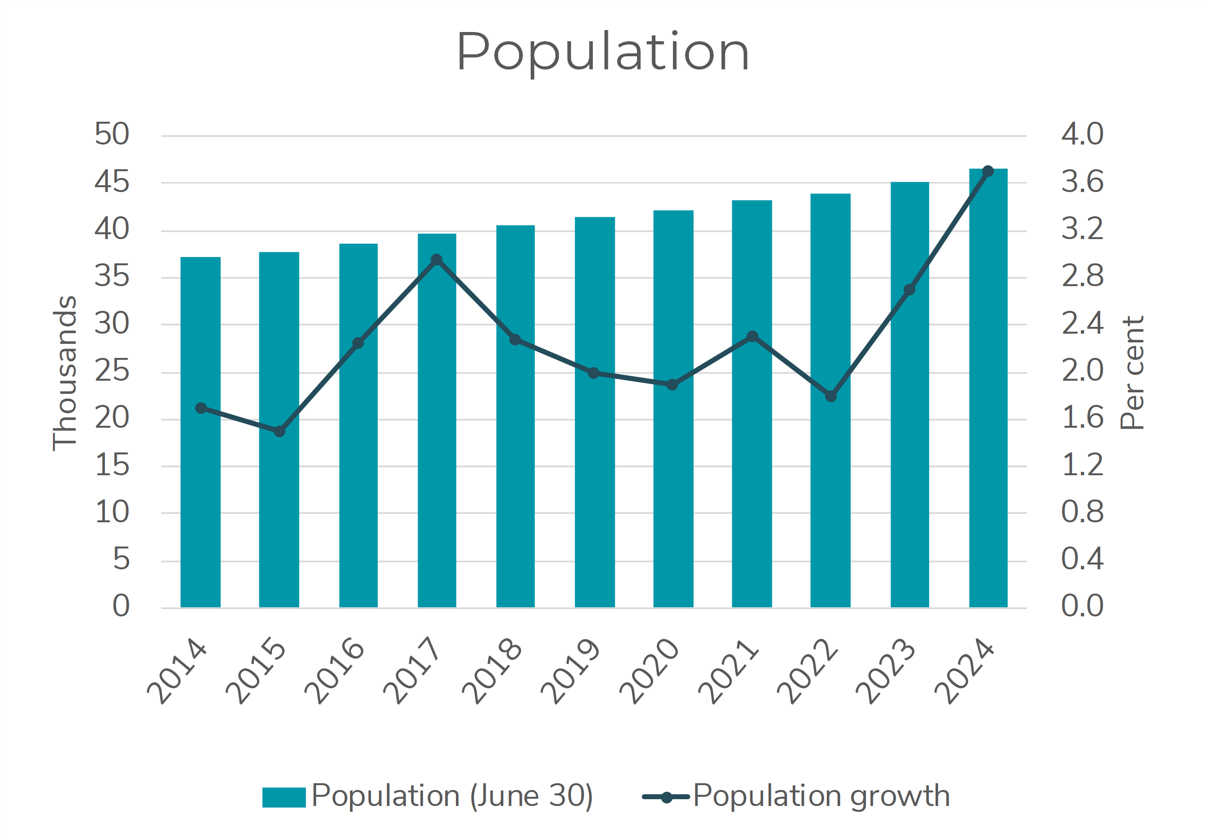 Chart showing key indicator of Yukon's population